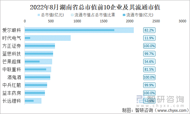 2022年8月湖南省A股上市总市值前10强企业及其流通市值