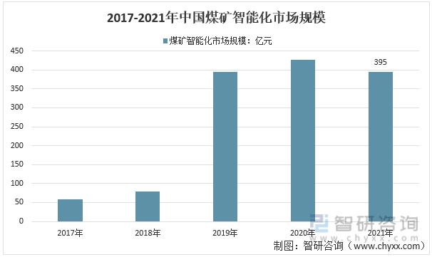 2017-2021年中国煤矿智能化市场规模