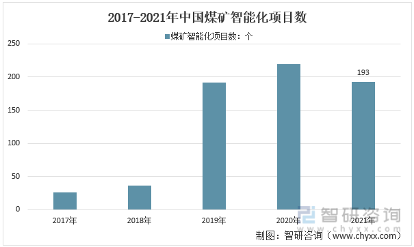 2017-2021年中国煤矿智能化项目数