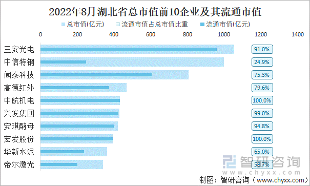 2022年8月湖北省A股上市总市值前10强企业及其流通市值