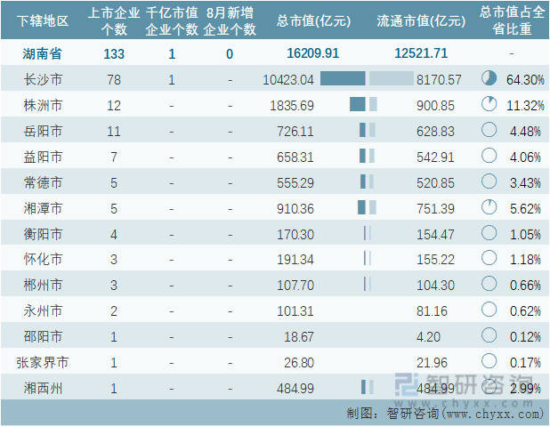 2022年8月湖南省各地级行政区A股上市企业情况统计表