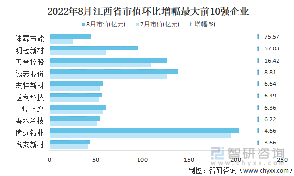 2022年8月江西省A股上市企业市值环比增幅最大前10强企业
