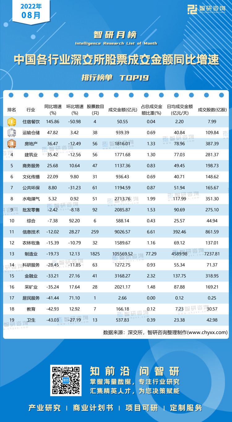 0925：8月中国各行业深交所股票成交额水印带二维码（郭紫琴）