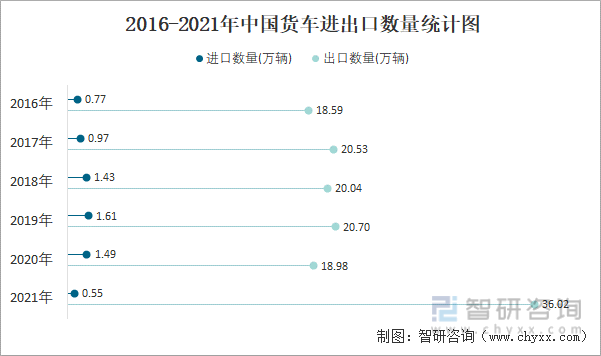 2016-2021年中国货车进出口数量统计图
