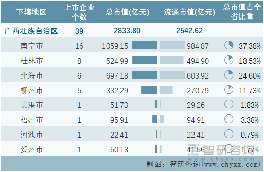 2022年8月广西壮族自治区各地级行政区A股上市企业情况统计表