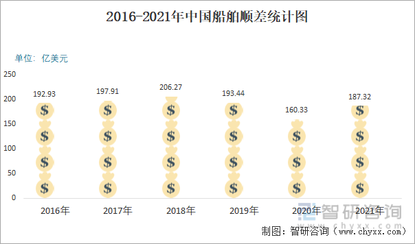 2016-2021年中国船舶顺差统计图