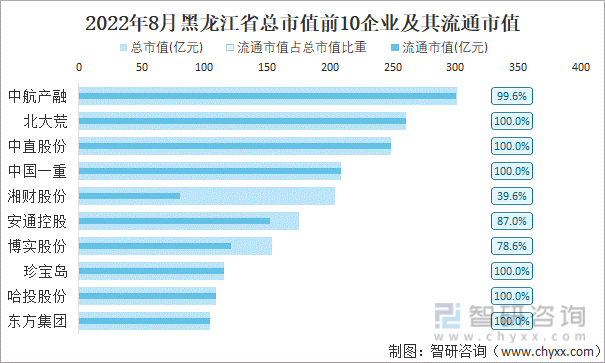 2022年8月黑龙江省A股上市总市值前10强企业及其流通市值
