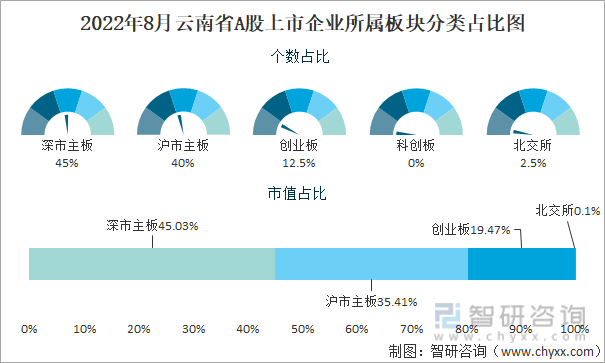 2022年8月云南省A股上市企业所属板块分类占比图