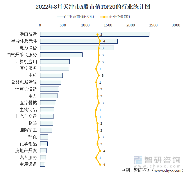 2022年8月天津市A股上市企业数量排名前20的行业市值(亿元)统计图