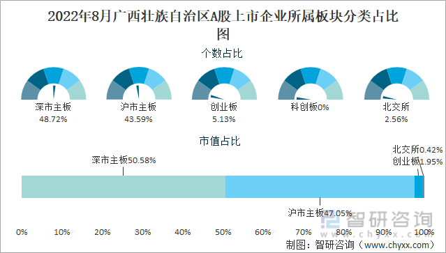 2022年8月广西壮族自治区A股上市企业所属板块分类占比图