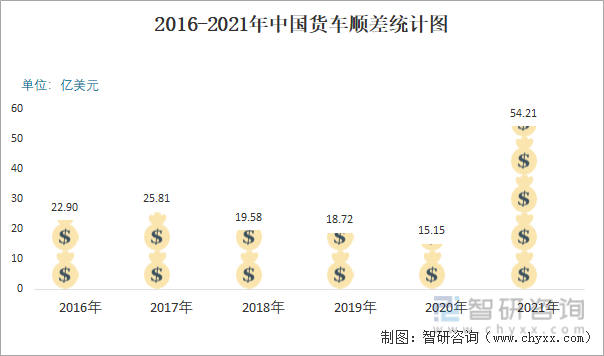 2016-2021年中国货车顺差统计图
