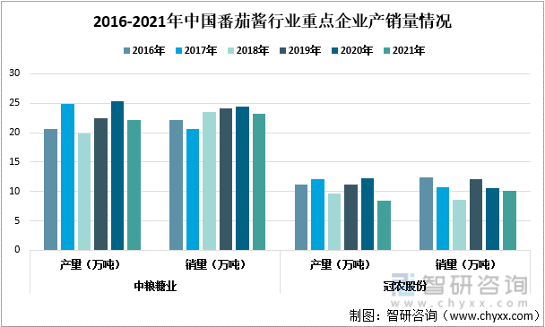 2016-2021年中国番茄酱行业重点企业产销量情况
