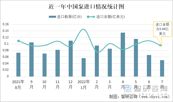 近一年中国泵进口情况统计图