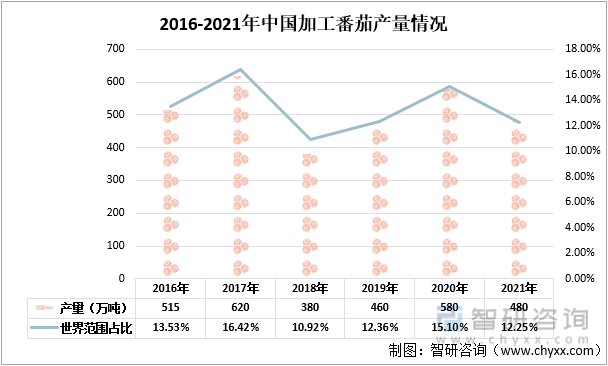 2016-2021年中国加工番茄产量情况
