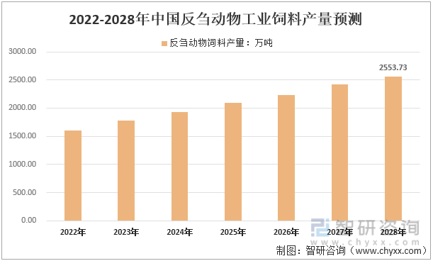 2022-2028年中国反刍动物工业饲料产量预测