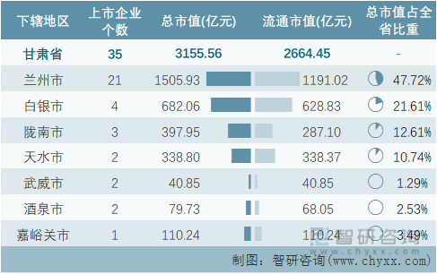 2022年8月甘肃省各地级行政区A股上市企业情况统计表