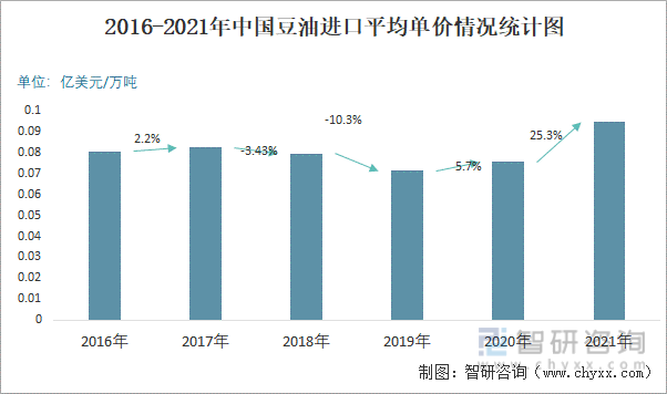 2016-2021年中国豆油进口平均单价情况统计图