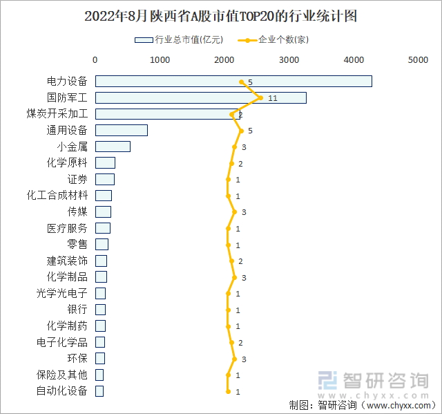 2022年8月陕西省A股上市企业数量排名前20的行业市值(亿元)统计图