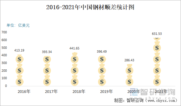 2016-2021年中国钢材顺差统计图