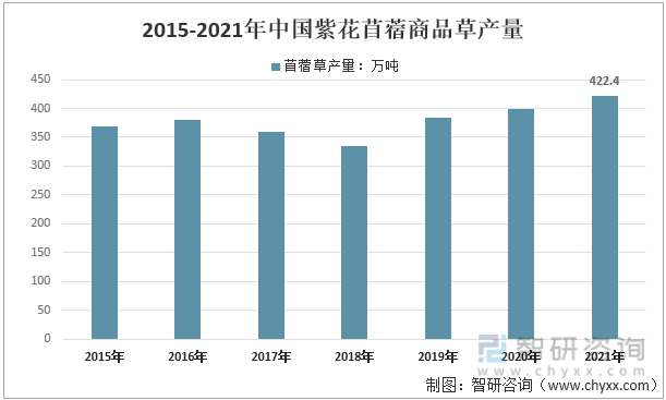 2015-2021年中国紫花苜蓿商品草产量