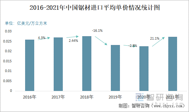 2016-2021年中国锯材进口平均单价情况统计图