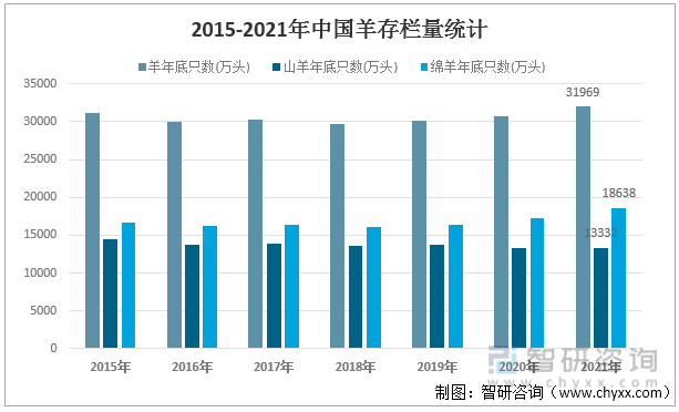 2015-2021年中国羊存栏量统计