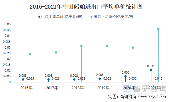 2016-2021年中国船舶进出口平均单价情况统计图