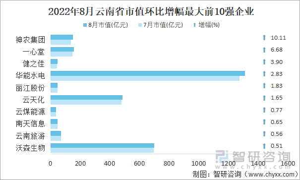 2022年8月云南省A股上市企业市值环比增幅最大前10强企业