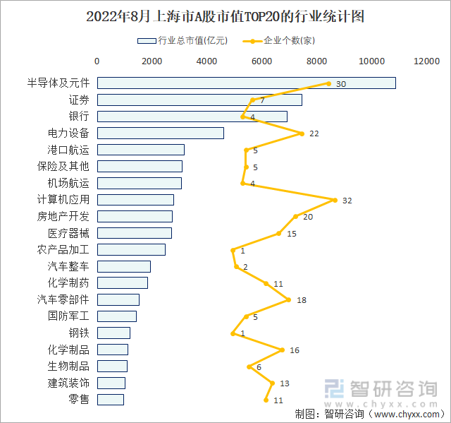 2022年8月上海市A股上市企业数量排名前20的行业市值(亿元)统计图