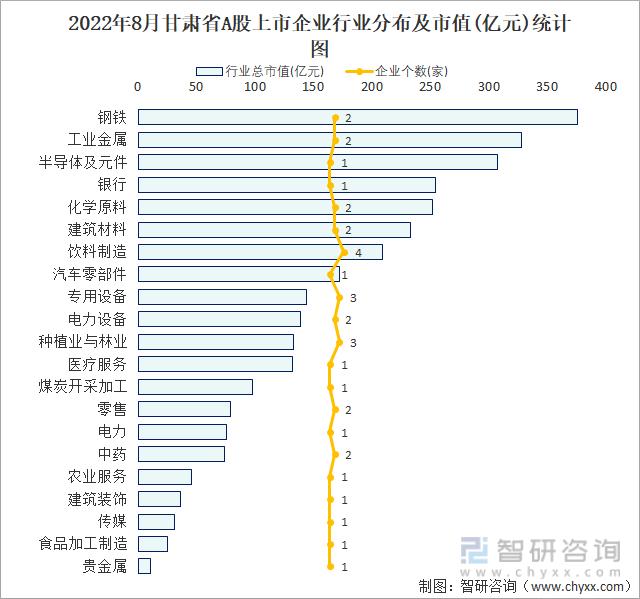 2022年8月甘肃省A股上市企业行业分布及市值(亿元)统计图