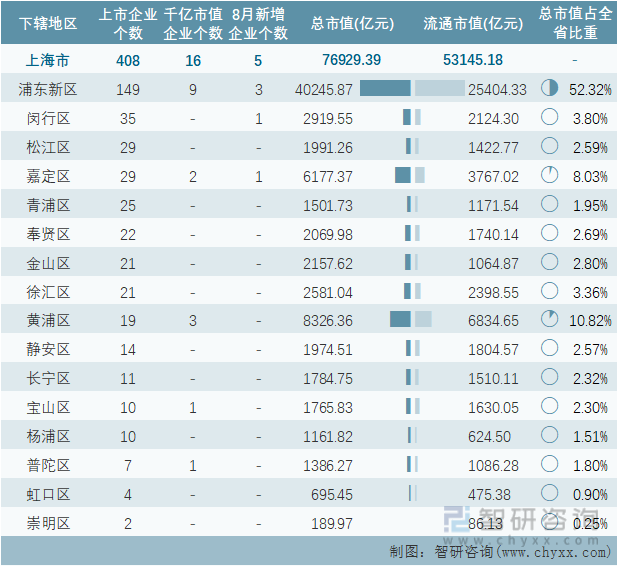 2022年8月上海市各地级行政区A股上市企业情况统计表