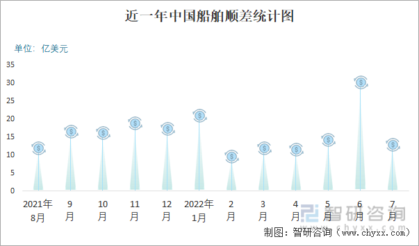 近一年中国船舶顺差统计图