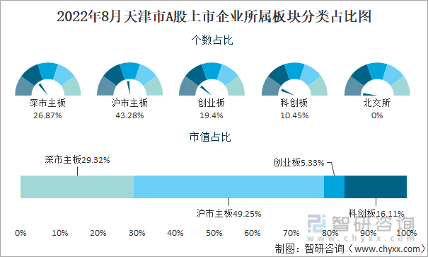 2022年8月天津市A股上市企业所属板块分类占比图