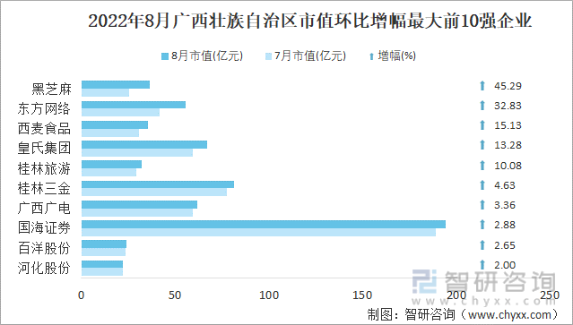 2022年8月广西壮族自治区A股上市企业市值环比增幅最大前10强企业