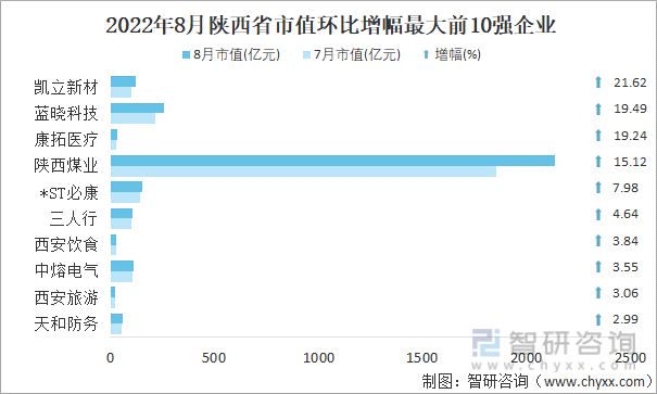 2022年8月陕西省A股上市企业市值环比增幅最大前10强企业