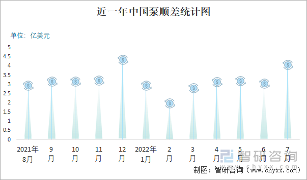 近一年中国泵顺差统计图