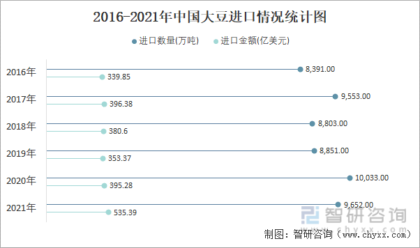 2016-2021年中国大豆进口情况统计图