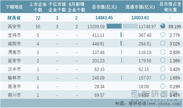 2022年8月陕西省各地级行政区A股上市企业情况统计表
