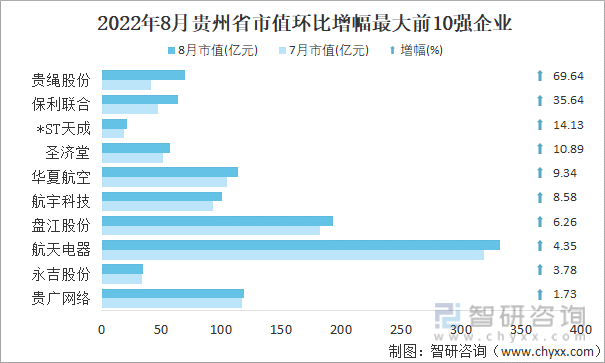 2022年8月贵州省A股上市企业市值环比增幅最大前10强企业