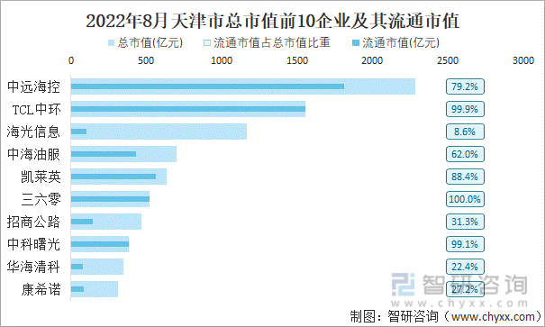 2022年8月天津市A股上市总市值前10强企业及其流通市值