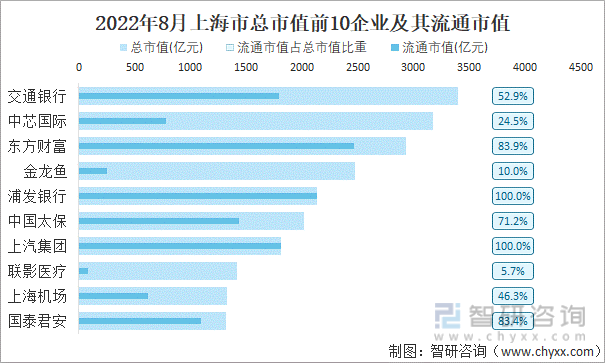 2022年8月上海市A股上市总市值前10强企业及其流通市值