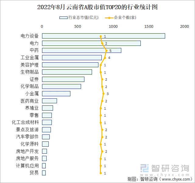 2022年8月云南省A股上市企业数量排名前20的行业市值(亿元)统计图