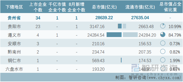 2022年8月贵州省各地级行政区A股上市企业情况统计表