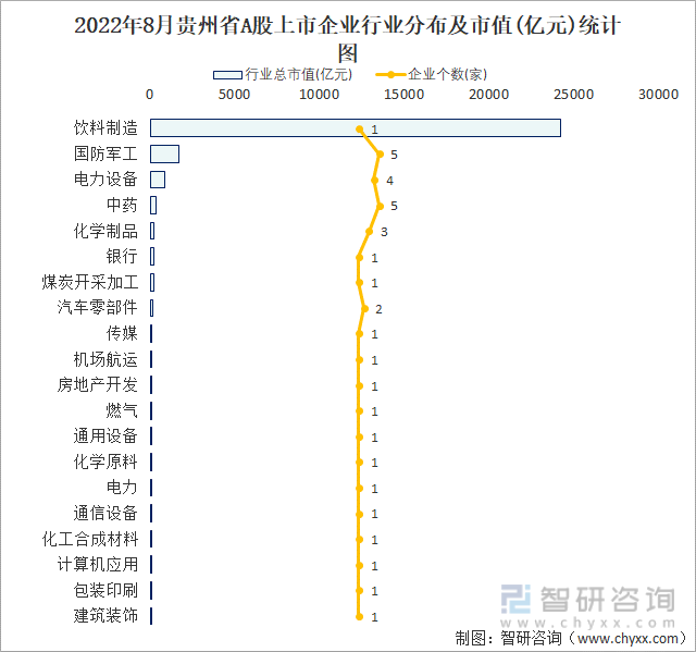 2022年8月贵州省A股上市企业行业分布及市值(亿元)统计图