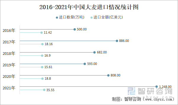 2016-2021年中国大麦进口情况统计图