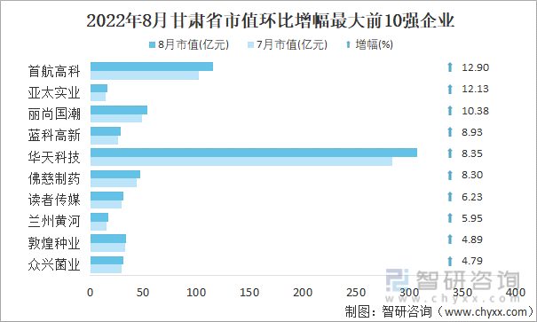 2022年8月甘肃省A股上市企业市值环比增幅最大前10强企业