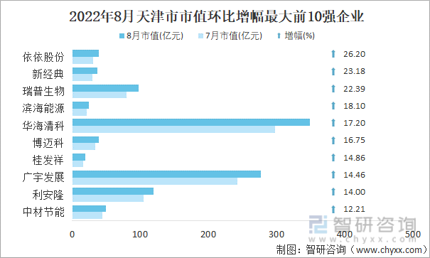 2022年8月天津市A股上市企业市值环比增幅最大前10强企业