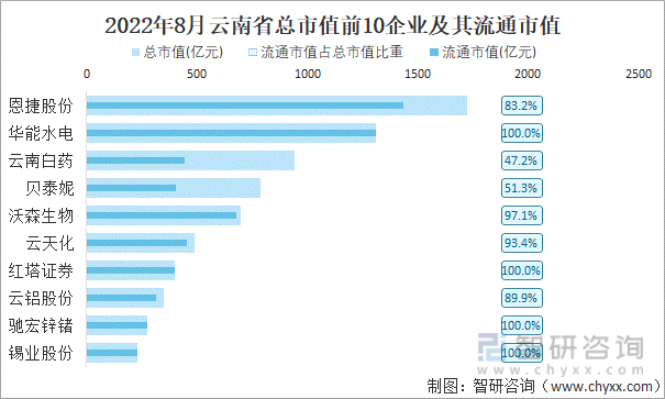 2022年8月云南省A股上市总市值前10强企业及其流通市值
