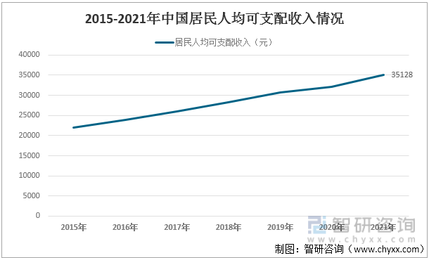 2015-2021年中国居民人均可支配收入情况