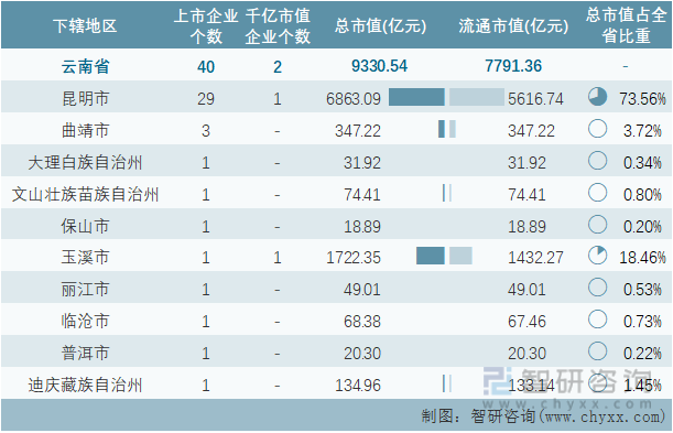 2022年8月云南省各地级行政区A股上市企业情况统计表